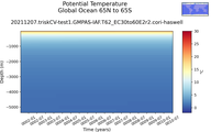 Time series of Global Ocean 65N to 65S Potential Temperature vs depth